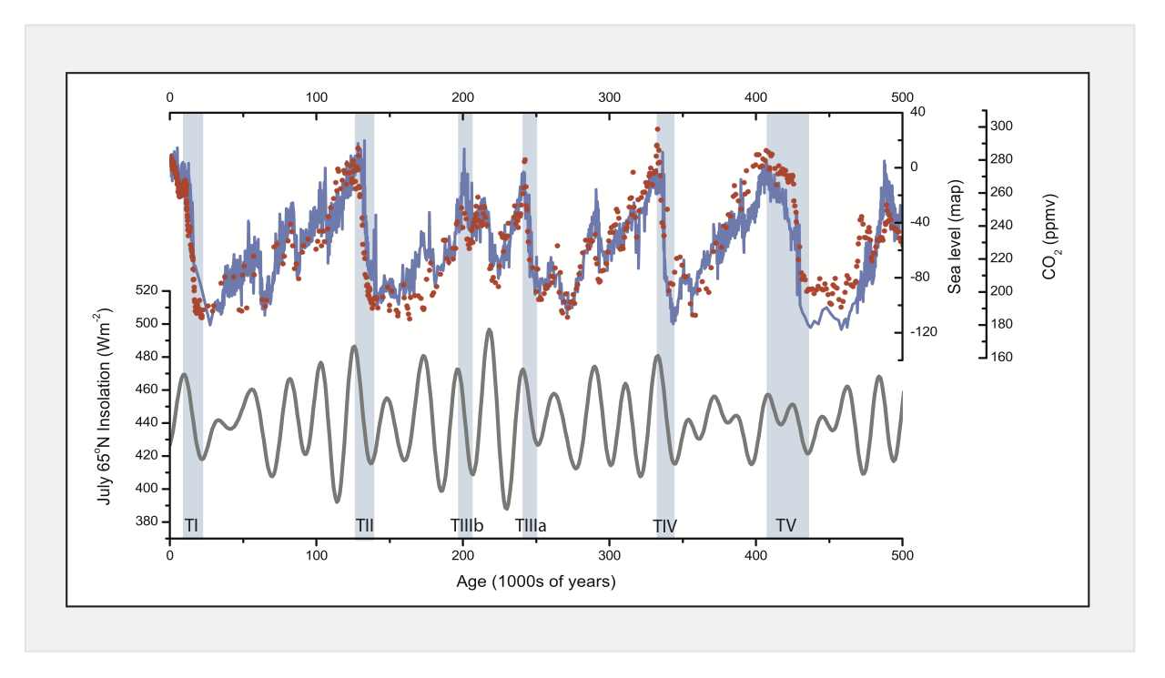 Climate and forcing_500ka copy